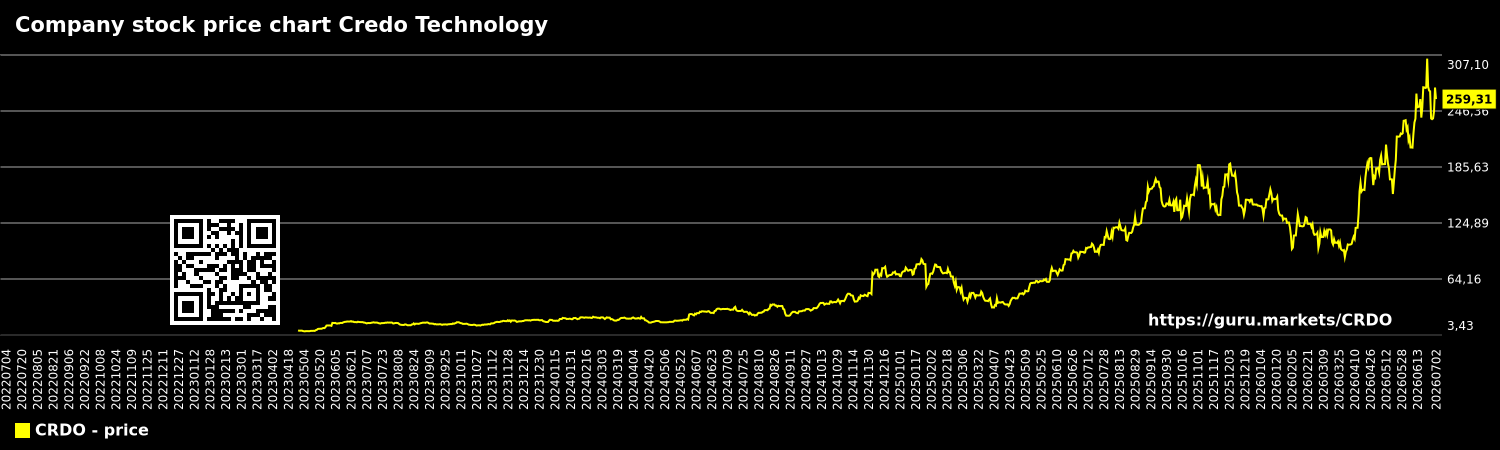 Company stock price chart Credo Technology